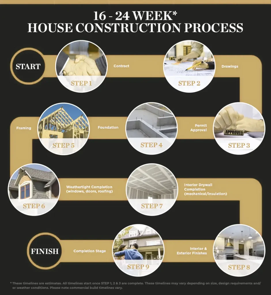 Timeline of the custom home building process for TSH Custom Homes in Ottawa